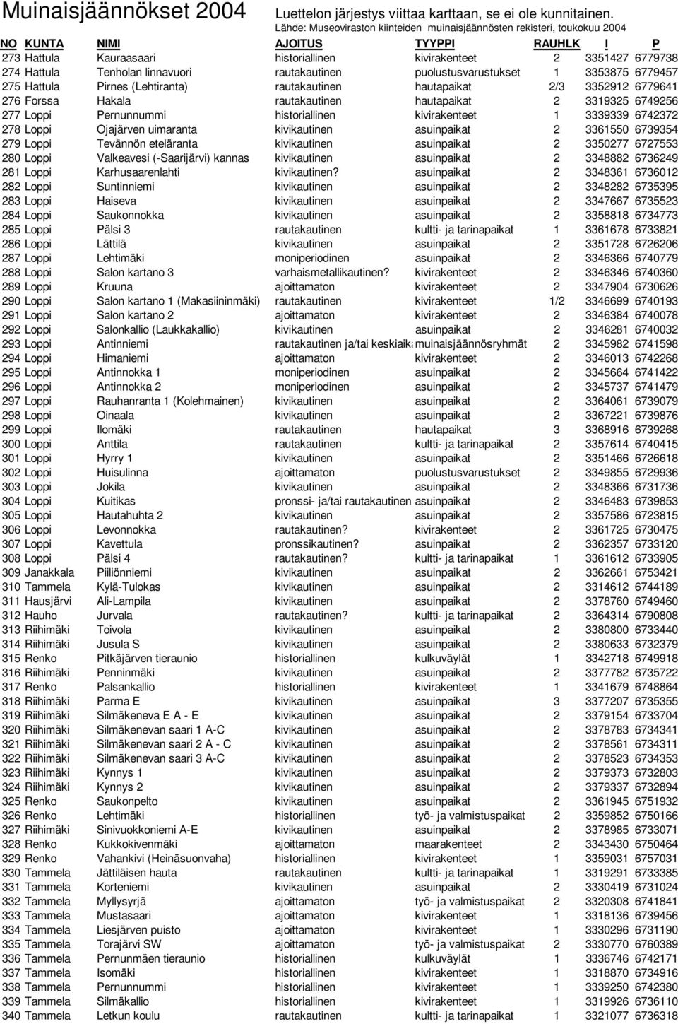 uimaranta kivikautinen asuinpaikat 2 3361550 6739354 279 Loppi Tevännön eteläranta kivikautinen asuinpaikat 2 3350277 6727553 280 Loppi Valkeavesi (-Saarijärvi) kannas kivikautinen asuinpaikat 2