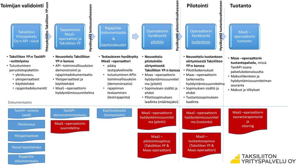 YP:n TaxiAPI esittelysivu Tutustuminen perustietopakettiin yleiskuvaus, yleisperiaatteet Käyttöehdot rajapintadokumentit Dokumentaatio Neuvottelu Taksiliiton YP:n kanssa API toiminnallisuuksien