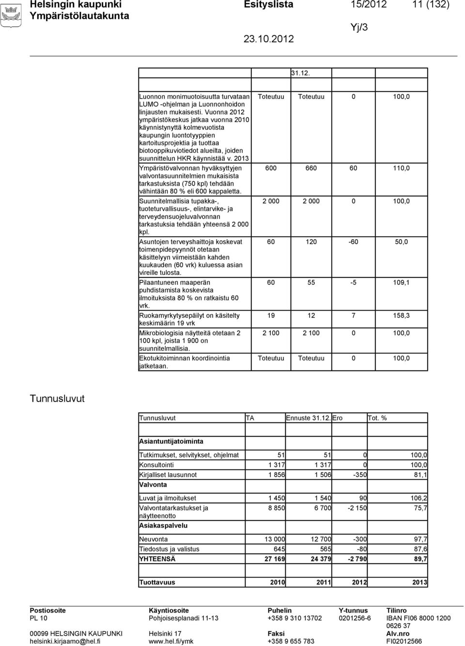 2013 Ympäristövalvonnan hyväksyttyjen valvontasuunnitelmien mukaisista tarkastuksista (750 kpl) tehdään vähintään 80 % eli 600 kappaletta.