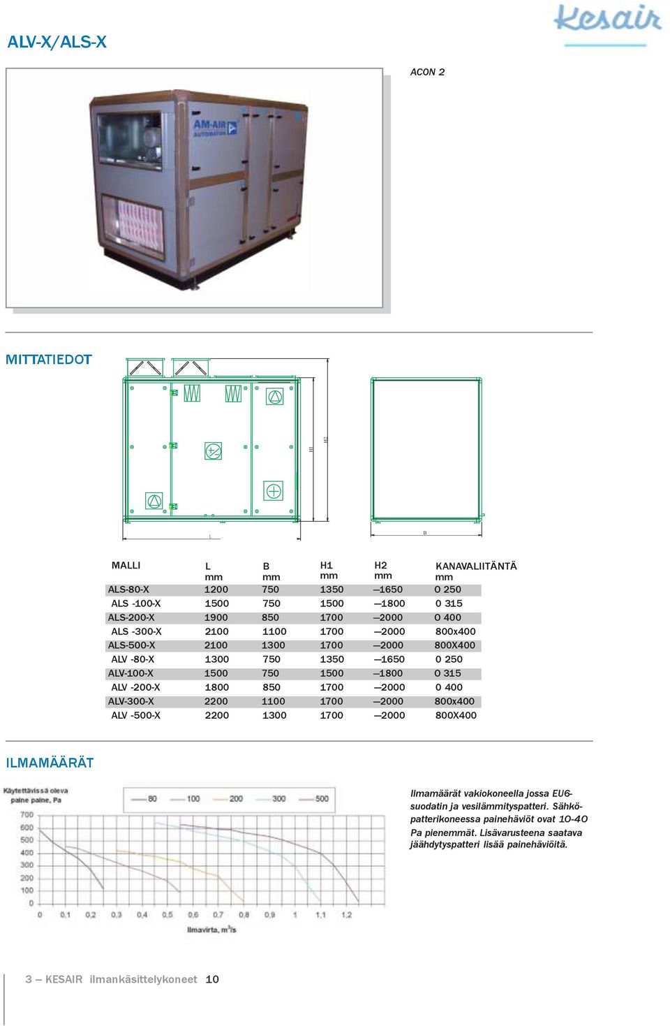 1800 850 1700 2000 0 400 ALV 300X 2200 1100 1700 2000 800x400 ALV 500X 2200 1300 1700 2000 800X400 ILMAMÄÄRÄT Ilmamäärät vakiokoneella jossa EU6 suodatin ja