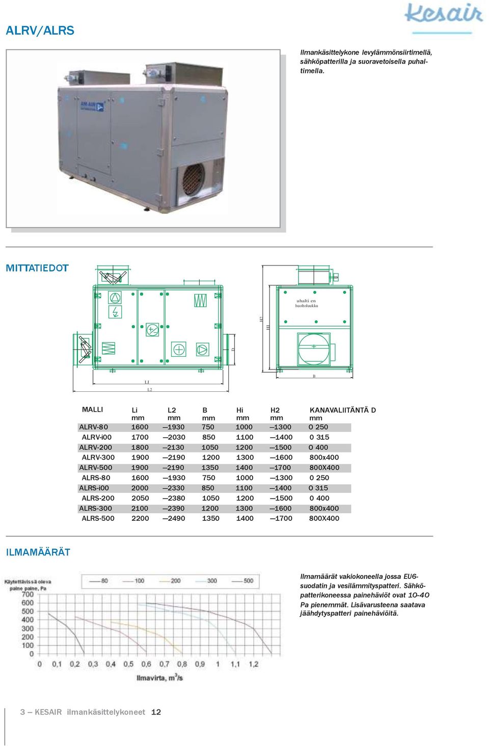 ALRV300 1900 2190 1200 1300 1600 800x400 ALRV500 1900 2190 1350 1400 1700 800X400 ALRS80 1600 1930 750 1000 1300 0 250 ALRSi00 2000 2330 850 1100 1400 0 315 ALRS200 2050 2380 1050 1200 1500 0 400