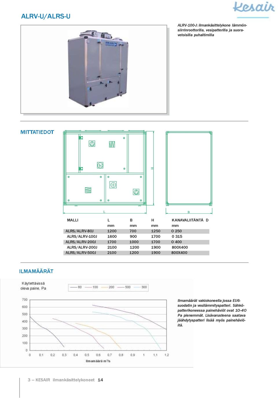 1200 1900 800X400 ALRS/ALRV500J 2100 1200 1900 800X400 ILMAMÄÄRÄT Ilmamäärät vakiokoneella jossa EU6 suodatin ja vesiläityspatteri.