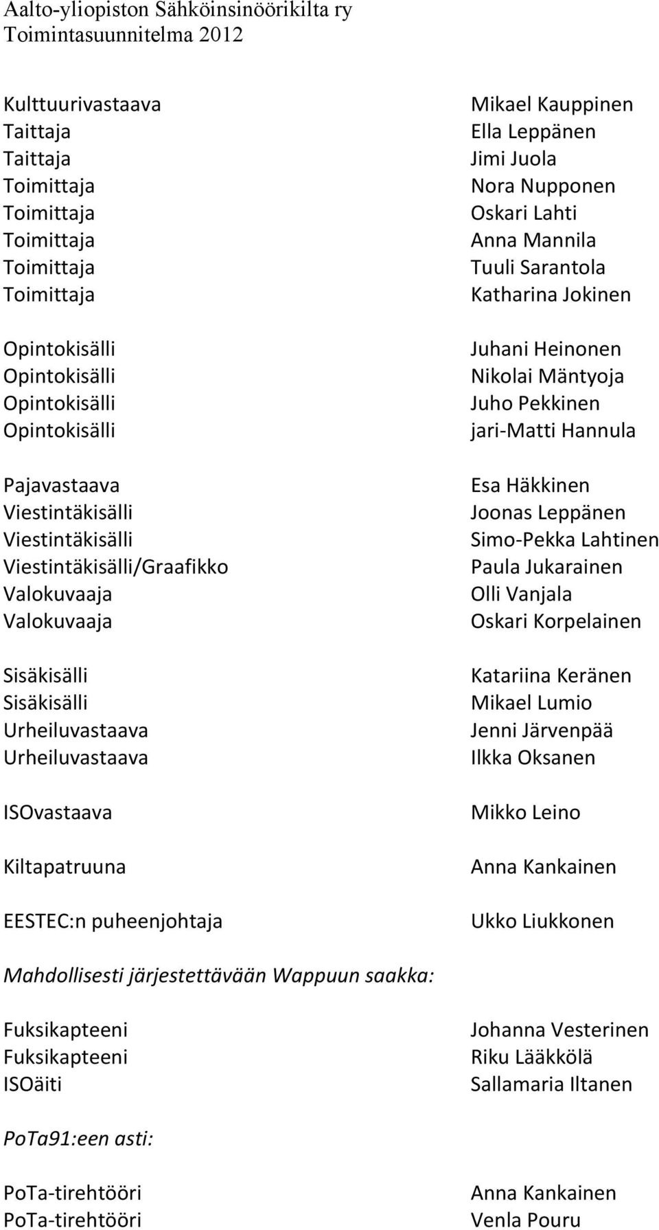 Nora Nupponen Oskari Lahti Anna Mannila Tuuli Sarantola Katharina Jokinen Juhani Heinonen Nikolai Mäntyoja Juho Pekkinen jari- Matti Hannula Esa Häkkinen Joonas Leppänen Simo- Pekka Lahtinen Paula