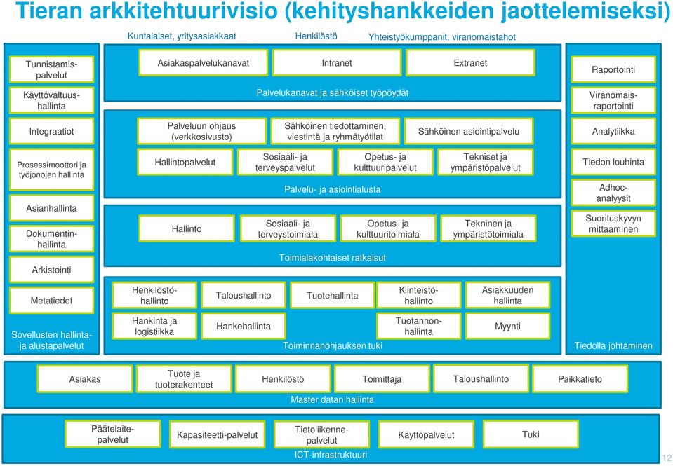 ryhmätyötilat Sähköinen asiointipalvelu Analytiikka Prosessimoottori ja työjonojen hallinta Asianhallinta Dokumentinhallinta Arkistointi Hallintopalvelut Hallinto Sosiaali- ja terveyspalvelut