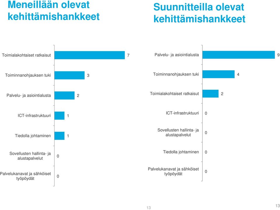 2 ICT-infrastruktuuri 1 ICT-infrastruktuuri 0 Tiedolla johtaminen 1 Sovellusten hallinta- ja alustapalvelut 0 Sovellusten