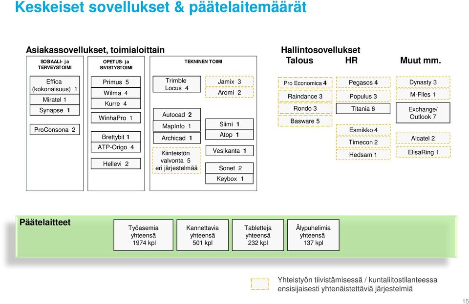 järjestelmää Jamix 3 Aromi 2 Siimi 1 Atop 1 Vesikanta 1 Sonet 2 Pro Economica 4 Pegasos 4 Raindance 3 Populus 3 Rondo 3 Titania 6 Basware 5 Esmikko 4 Timecon 2 Hedsam 1 Dynasty 3 M-Files 1 Exchange/