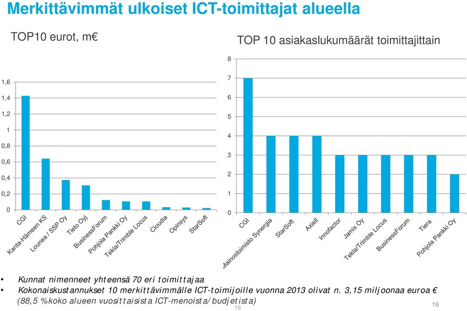 70 eri toimittajaa Kokonaiskustannukset 10 merkittävimmälle ICT-toimijoille vuonna 2013