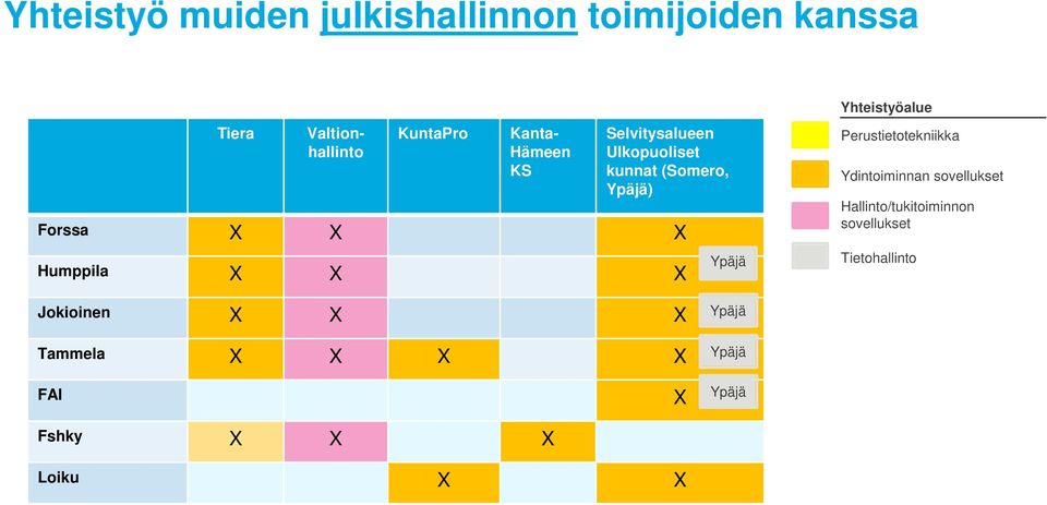 Ypäjä Yhteistyöalue Perustietotekniikka Ydintoiminnan sovellukset Hallinto/tukitoiminnon