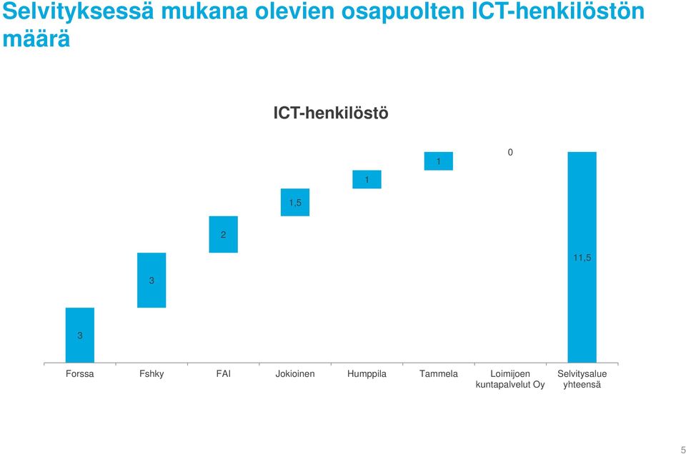2 11,5 3 3 Forssa Fshky FAI Jokioinen Humppila