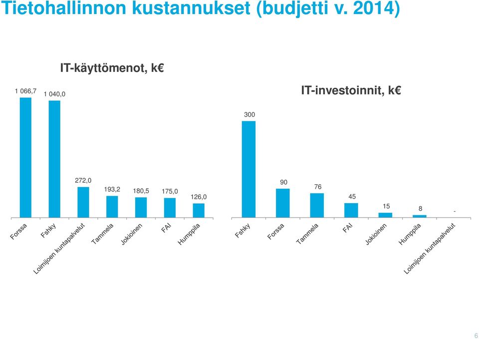 040,0 IT-investoinnit, k 300 272,0