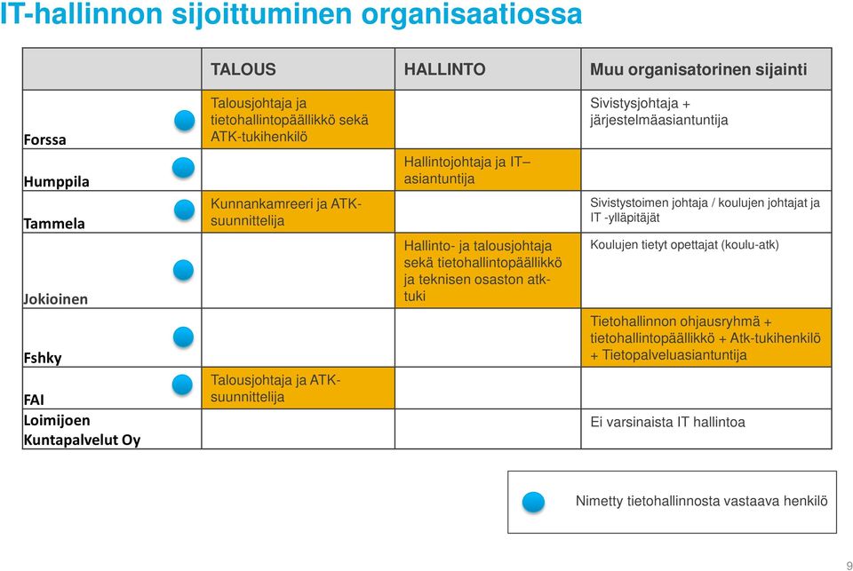 tietohallintopäällikkö ja teknisen osaston atktuki Sivistysjohtaja + järjestelmäasiantuntija Sivistystoimen johtaja / koulujen johtajat ja IT -ylläpitäjät Koulujen tietyt