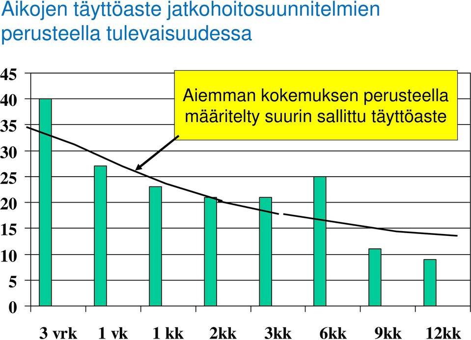 10 5 0 Aiemman kokemuksen perusteella määritelty