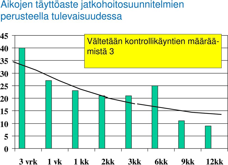 5 0 Vältetään kontrollikäyntien määräämistä 3 6 kk