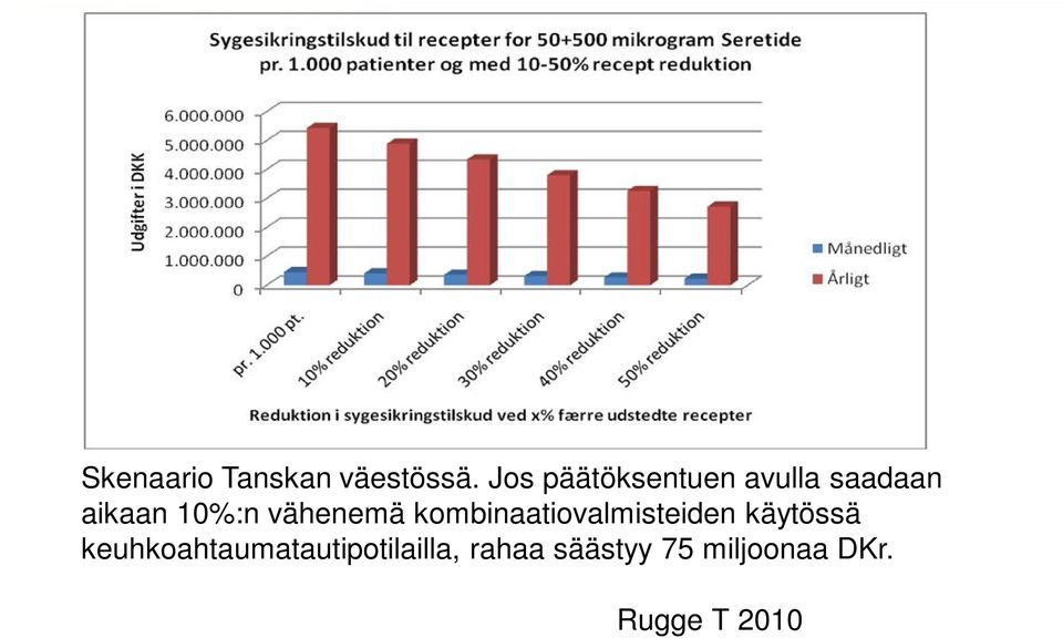 vähenemä kombinaatiovalmisteiden käytössä