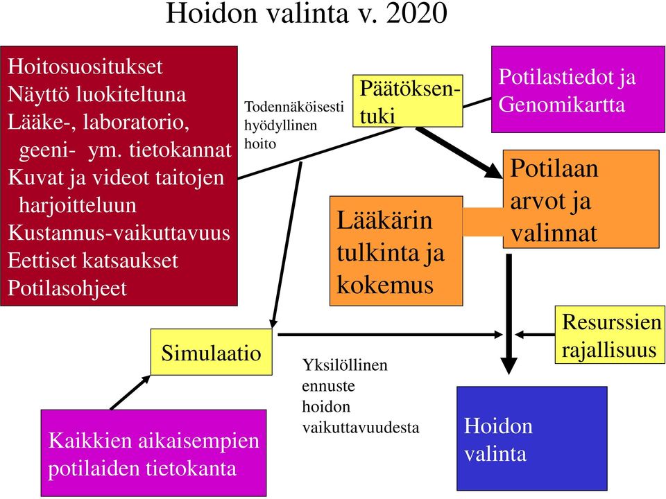 Kaikkien aikaisempien potilaiden tietokanta Hoidon valinta v.