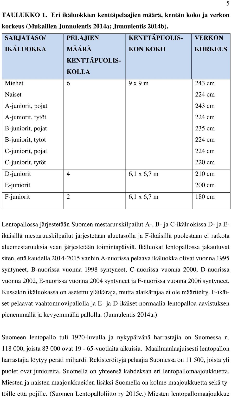 C-juniorit, tytöt 6 9 x 9 m 243 cm 224 cm 243 cm 224 cm 235 cm 224 cm 224 cm 220 cm D-juniorit E-juniorit 4 6,1 x 6,7 m 210 cm 200 cm F-juniorit 2 6,1 x 6,7 m 180 cm Lentopallossa järjestetään Suomen