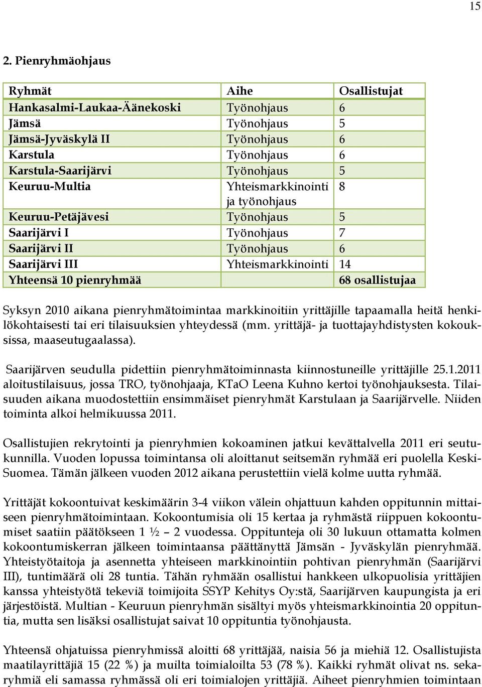 osallistujaa Syksyn 2010 aikana pienryhmätoimintaa markkinoitiin yrittäjille tapaamalla heitä henkilökohtaisesti tai eri tilaisuuksien yhteydessä (mm.