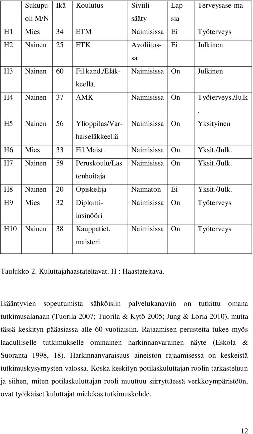 /Julk. tenhoitaja H8 Nainen 20 Opiskelija Naimaton Ei Yksit./Julk. H9 Mies 32 Diplomiinsinööri Naimisissa On Työterveys H10 Nainen 38 Kauppatiet. maisteri Naimisissa On Työterveys Taulukko 2.