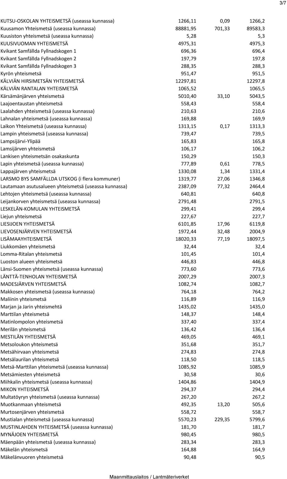 KÄLVIÄN HIRSIMETSÄN YHTEISMETSÄ 12297,81 12297,8 KÄLVIÄN RANTALAN YHTEISMETSÄ 1065,52 1065,5 Kärsämänjärven yhteismetsä 5010,40 33,10 5043,5 Laajoentaustan yhteismetsä 558,43 558,4 Laalahden