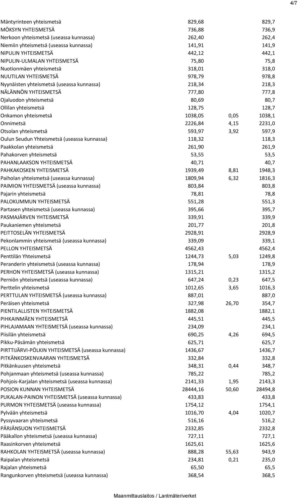 777,80 777,8 Ojaluodon yhteismetsä 80,69 80,7 Ollilan yhteismetsä 128,75 128,7 Onkamon yhteismetsä 1038,05 0,05 1038,1 Onnimetsä 2226,84 4,15 2231,0 Otsolan yhteismetsä 593,97 3,92 597,9 Oulun Seudun