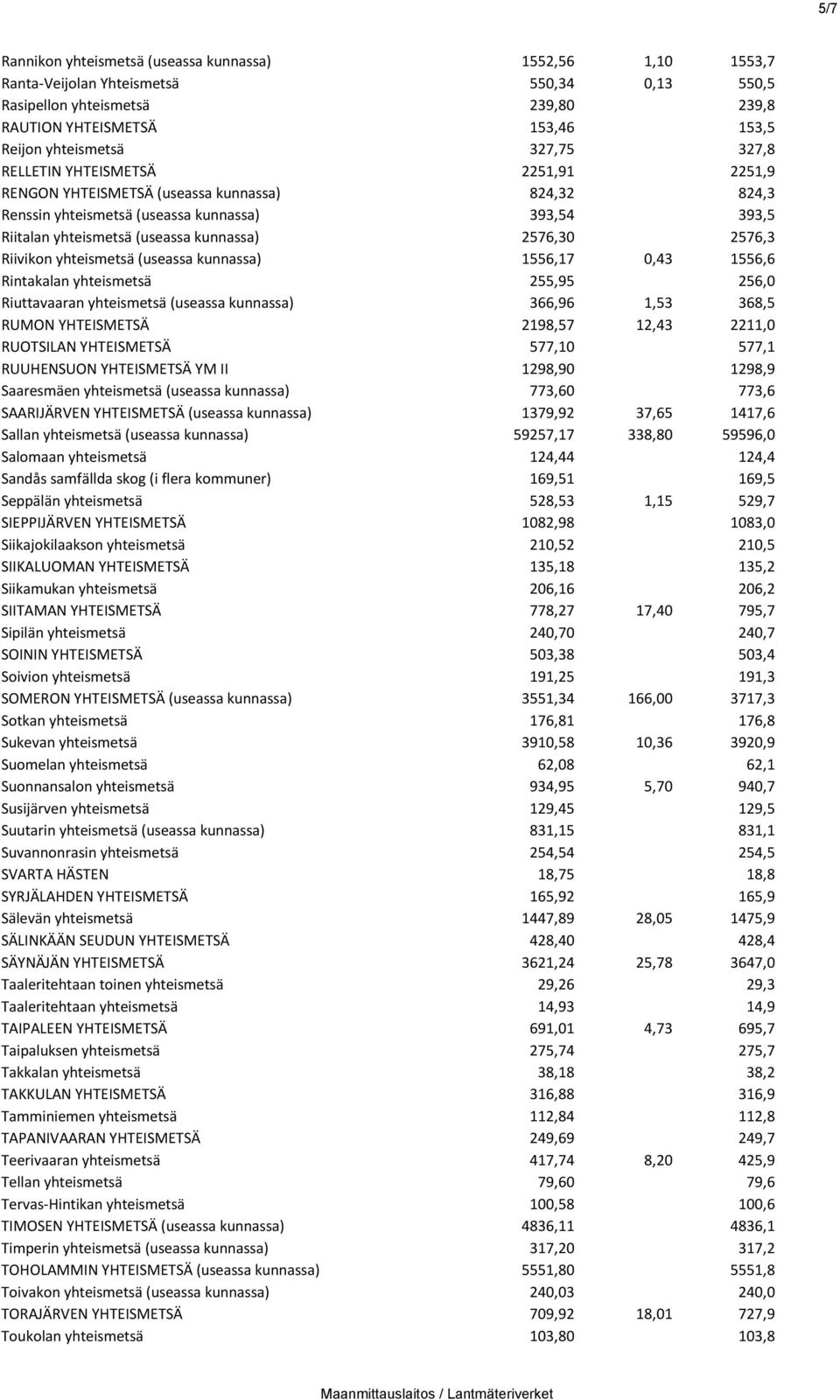 2576,3 Riivikon yhteismetsä (useassa kunnassa) 1556,17 0,43 1556,6 Rintakalan yhteismetsä 255,95 256,0 Riuttavaaran yhteismetsä (useassa kunnassa) 366,96 1,53 368,5 RUMON YHTEISMETSÄ 2198,57 12,43