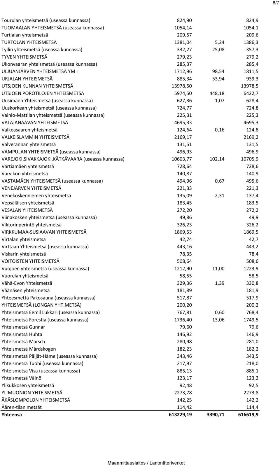 YHTEISMETSÄ 885,34 53,94 939,3 UTSJOEN KUNNAN YHTEISMETSÄ 13978,50 13978,5 UTSJOEN POROTILOJEN YHTEISMETSÄ 5974,50 448,18 6422,7 Uusimäen Yhteismetsä (useassa kunnassa) 627,36 1,07 628,4 Uuskorkean