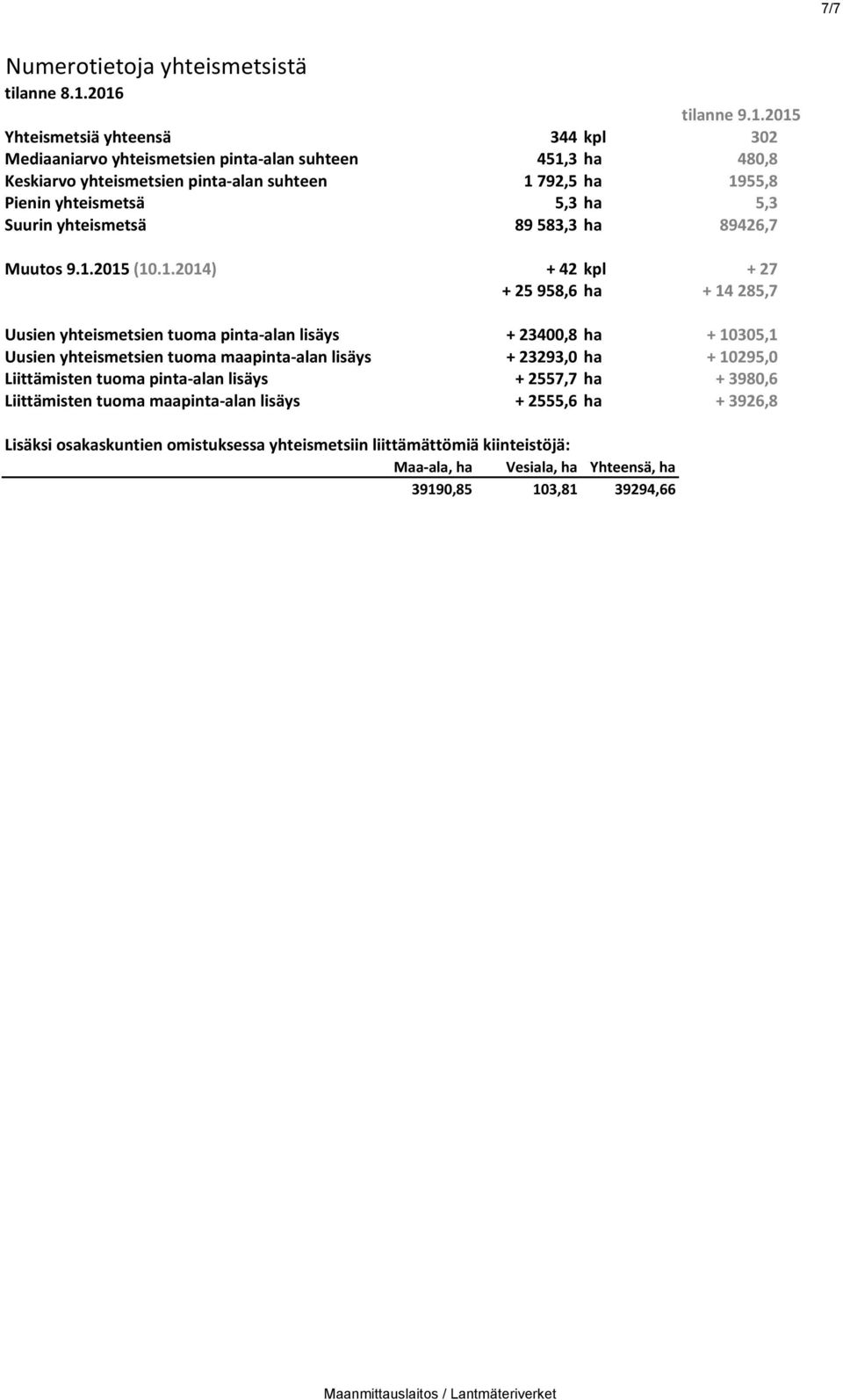 yhteismetsä 5,3 ha 5,3 Suurin yhteismetsä 89 583,3 ha 89426,7 Muutos 9.1.