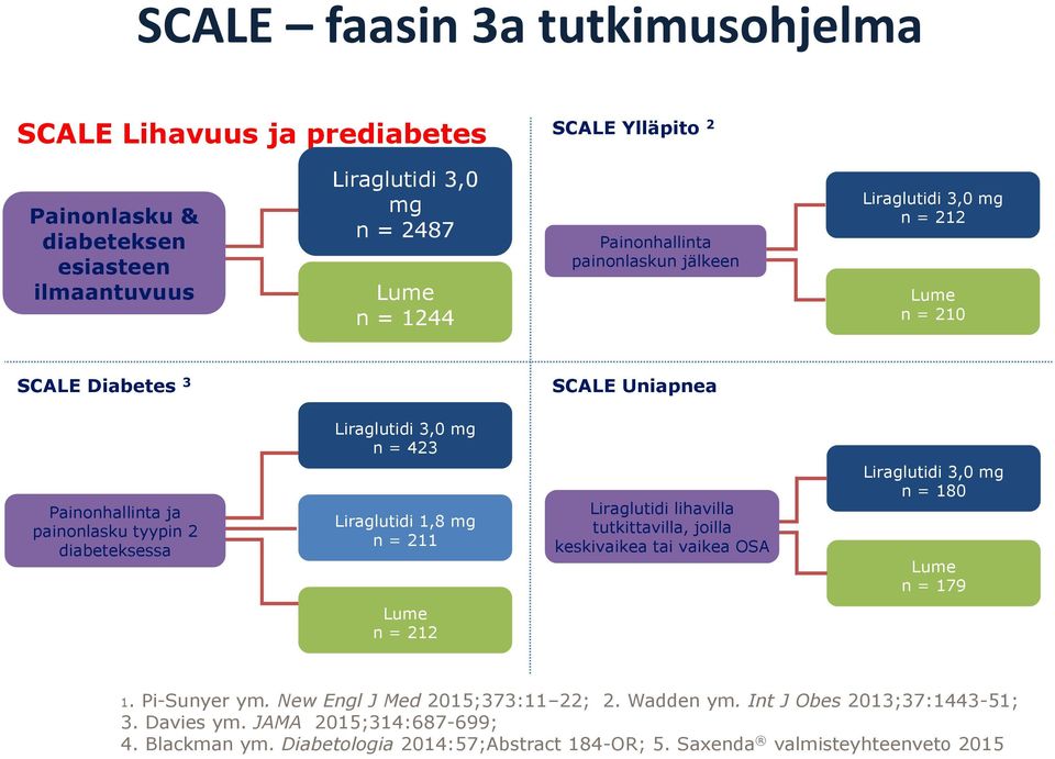 1,8 mg n = 211 Liraglutidi lihavilla tutkittavilla, joilla keskivaikea tai vaikea OSA n = 180 n = 179 n = 212 1. Pi-Sunyer ym. New Engl J Med 2015;373:11 22; 2.