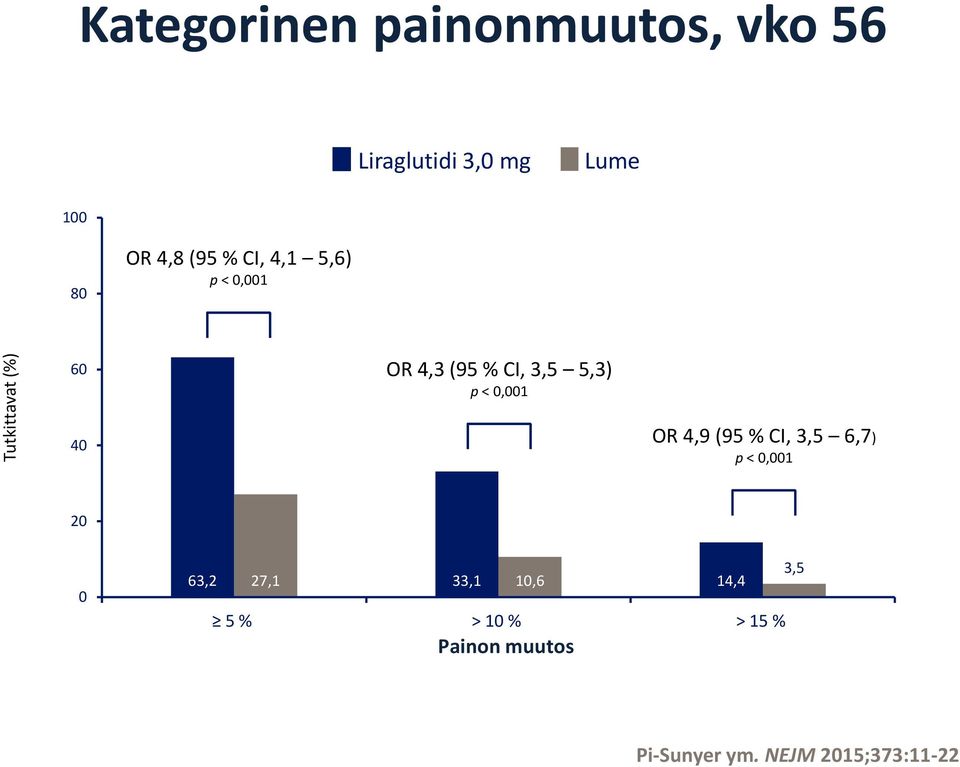 OR 4,9 (95 % CI, 3,5 6,7) p < 0,001 20 0 63,2 27,1 33,1 10,6 14,4 5