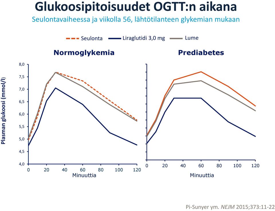 Plasman glukoosi (mmol/l) 7,5 7,0 6,5 6,0 5,5 5,0 4,5 4,0 0 20 40 60 80