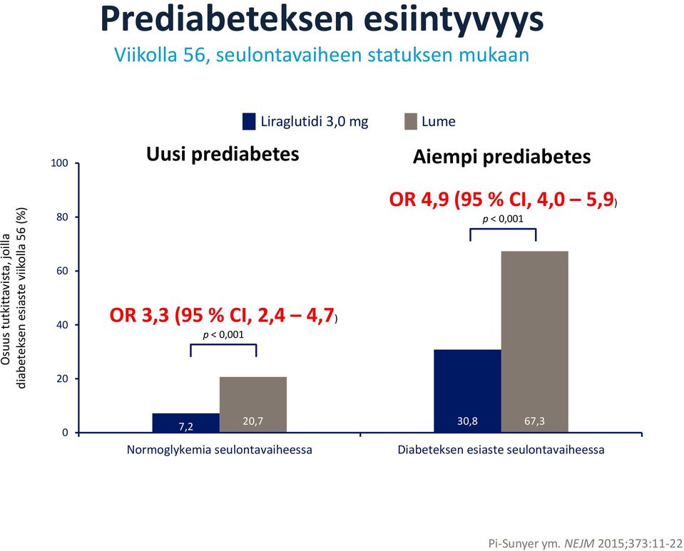 (95 % CI, 4,0 5,9) p < 0,001 60 40 OR 3,3 (95 % CI, 2,4 4,7) p < 0,001 20 0 7,2 Normoglykemia