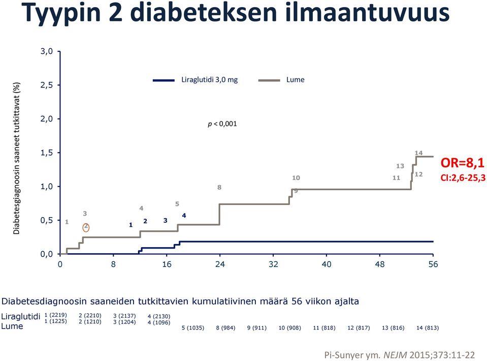 tutkittavien kumulatiivinen määrä 56 viikon ajalta Liraglutidi 1 (2219) 1 (1225) 2 (2210) 2 (1210) 3 (2137) 3