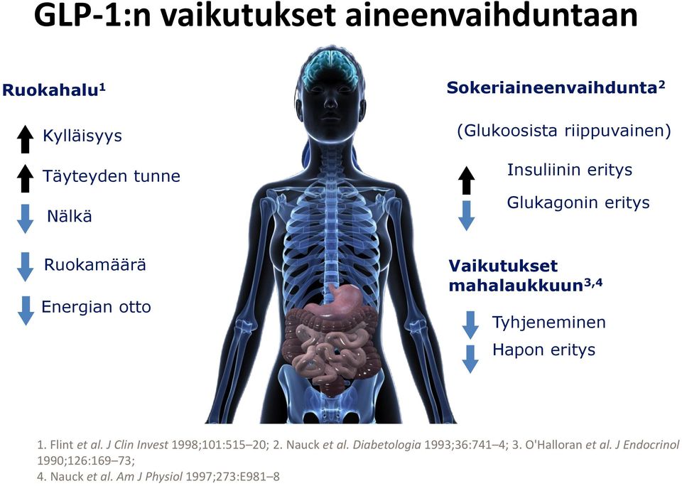 mahalaukkuun 3,4 Tyhjeneminen Hapon eritys 1. Flint et al. J Clin Invest 1998;101:515 20; 2. Nauck et al.