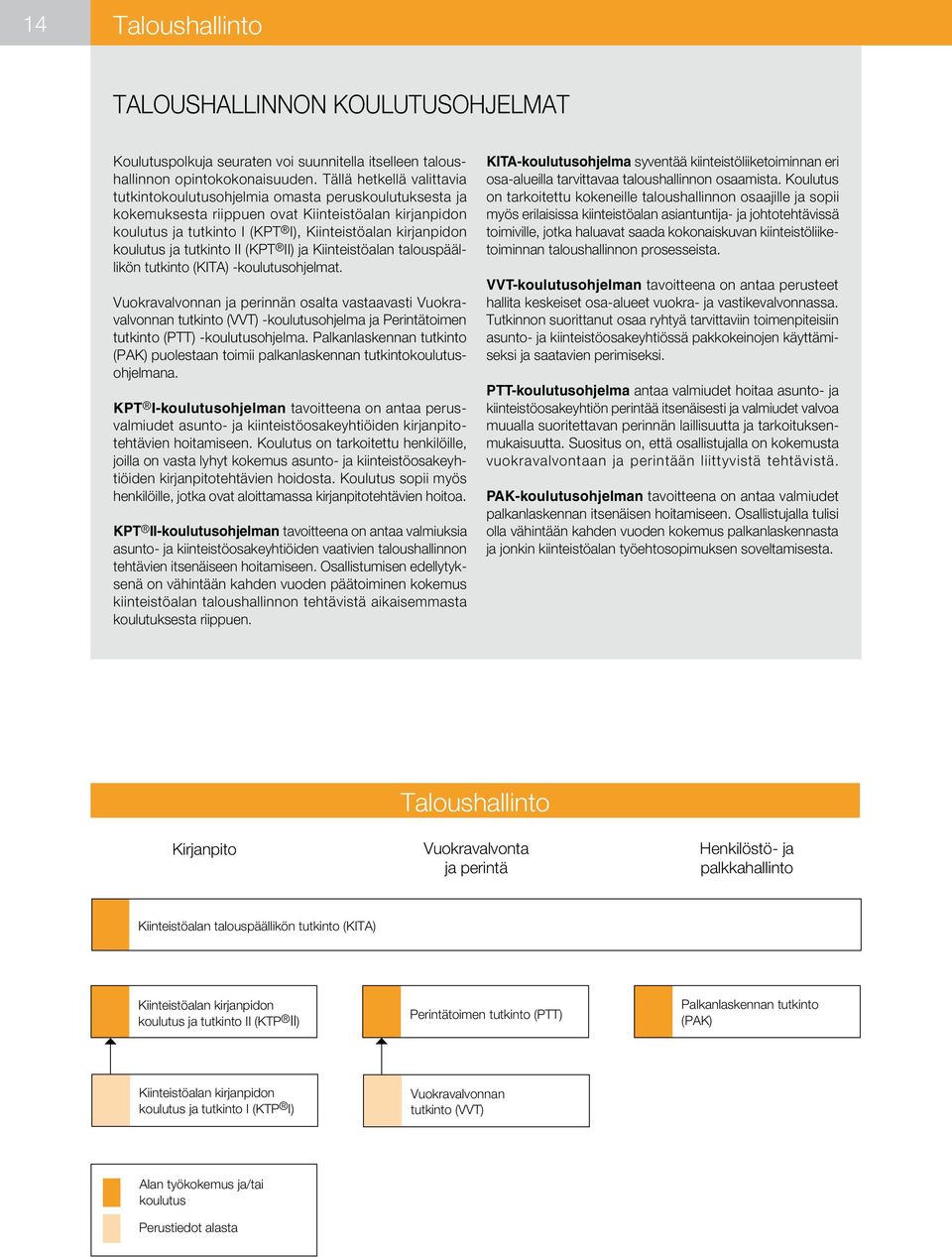 koulutus ja tutkinto II (KPT II) ja Kiinteistöalan talouspäällikön tutkinto (KITA) -koulutusohjelmat.