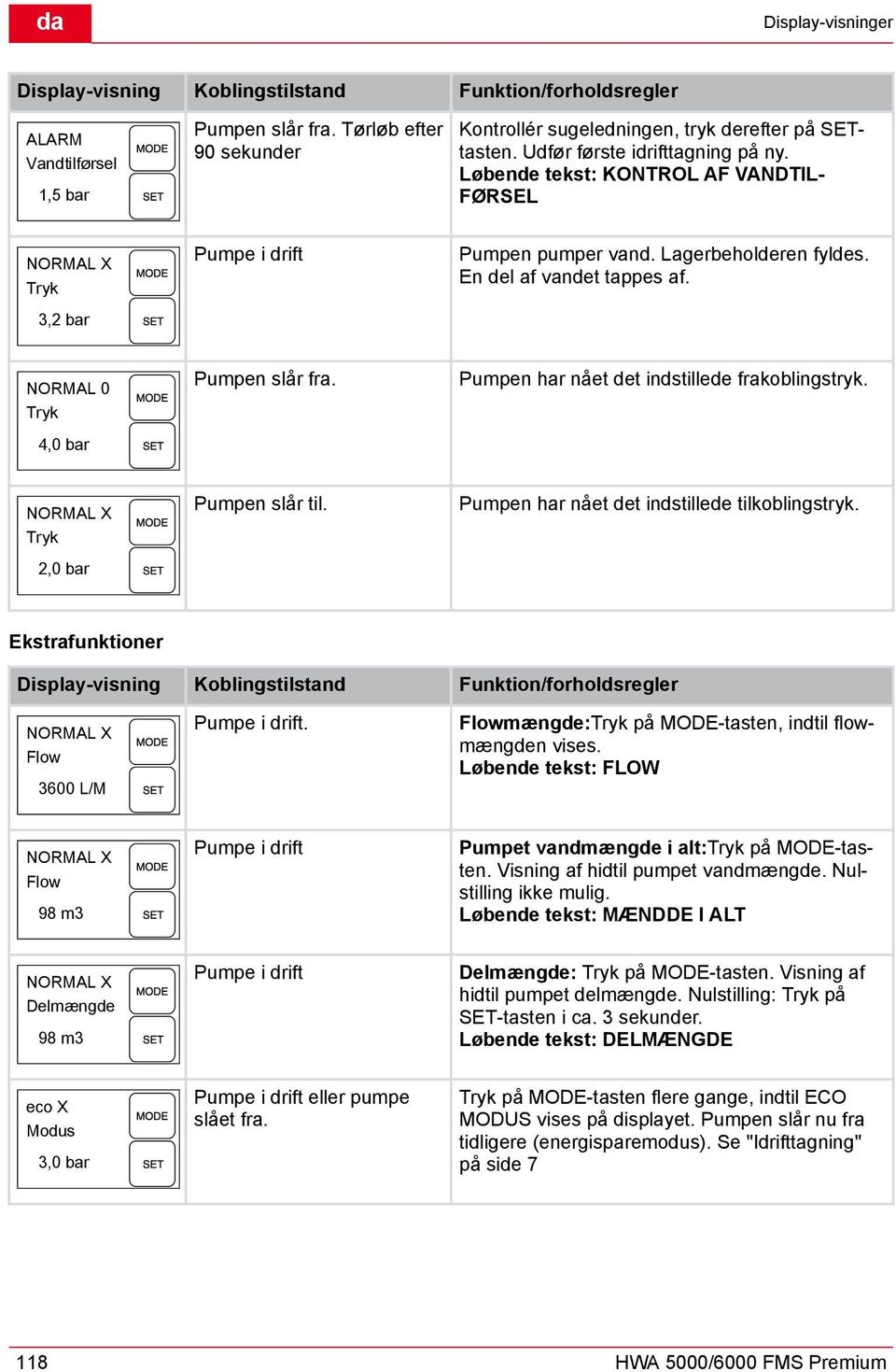 Lagerbeholderen fyldes. En del af vandet tappes af. Pumpen slår fra. Pumpen har nået det indstillede frakoblingstryk. Pumpen slår til. Pumpen har nået det indstillede tilkoblingstryk.