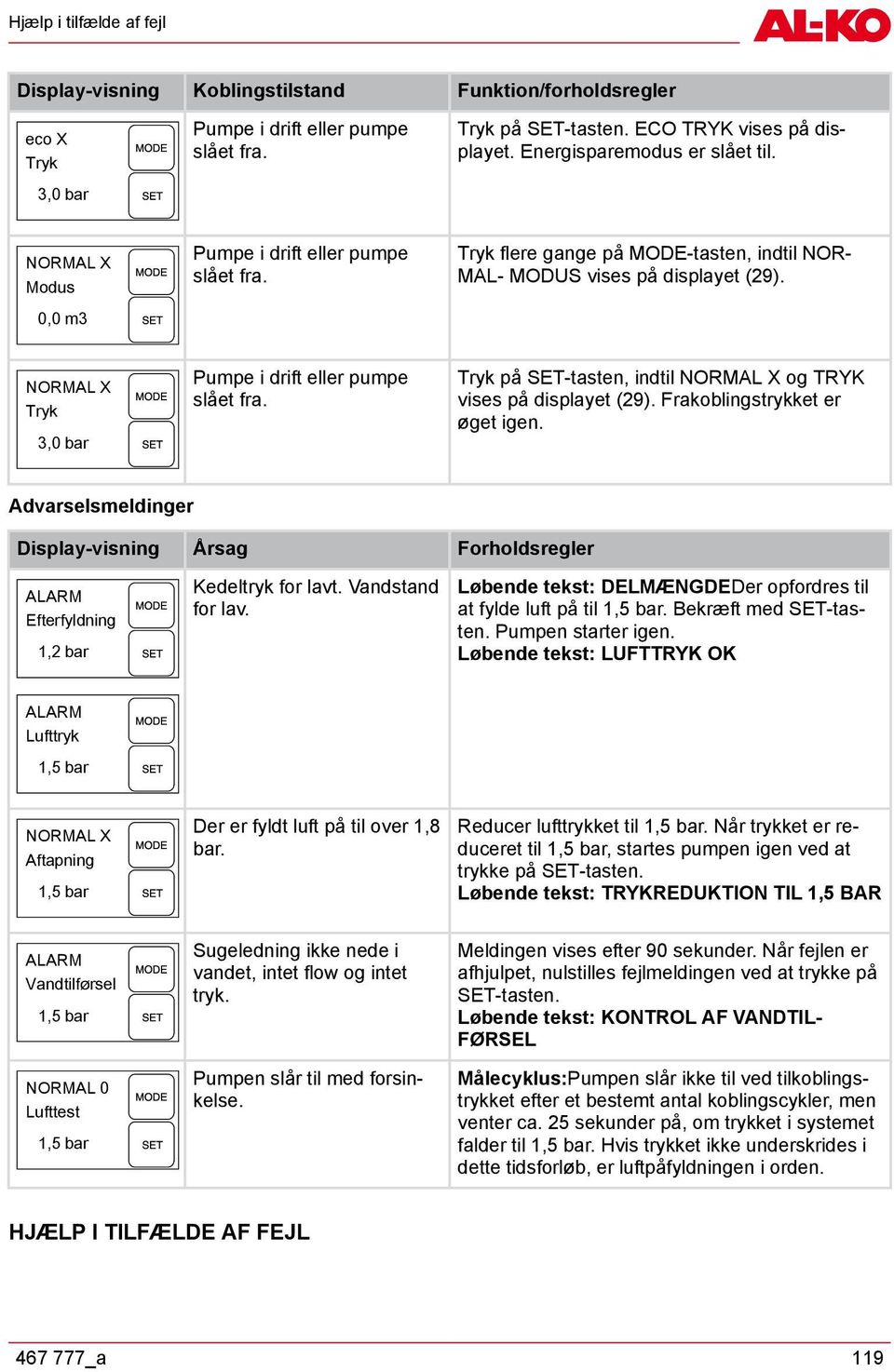 Frakoblingstrykket er øget igen. 3,0 bar NORMAL X Modus 0,0 m3 NORMAL X Tryk 3,0 bar Advarselsmeldinger Display-visning ALARM Efterfyldning 1,2 bar Årsag Forholdsregler Kedeltryk for lavt.