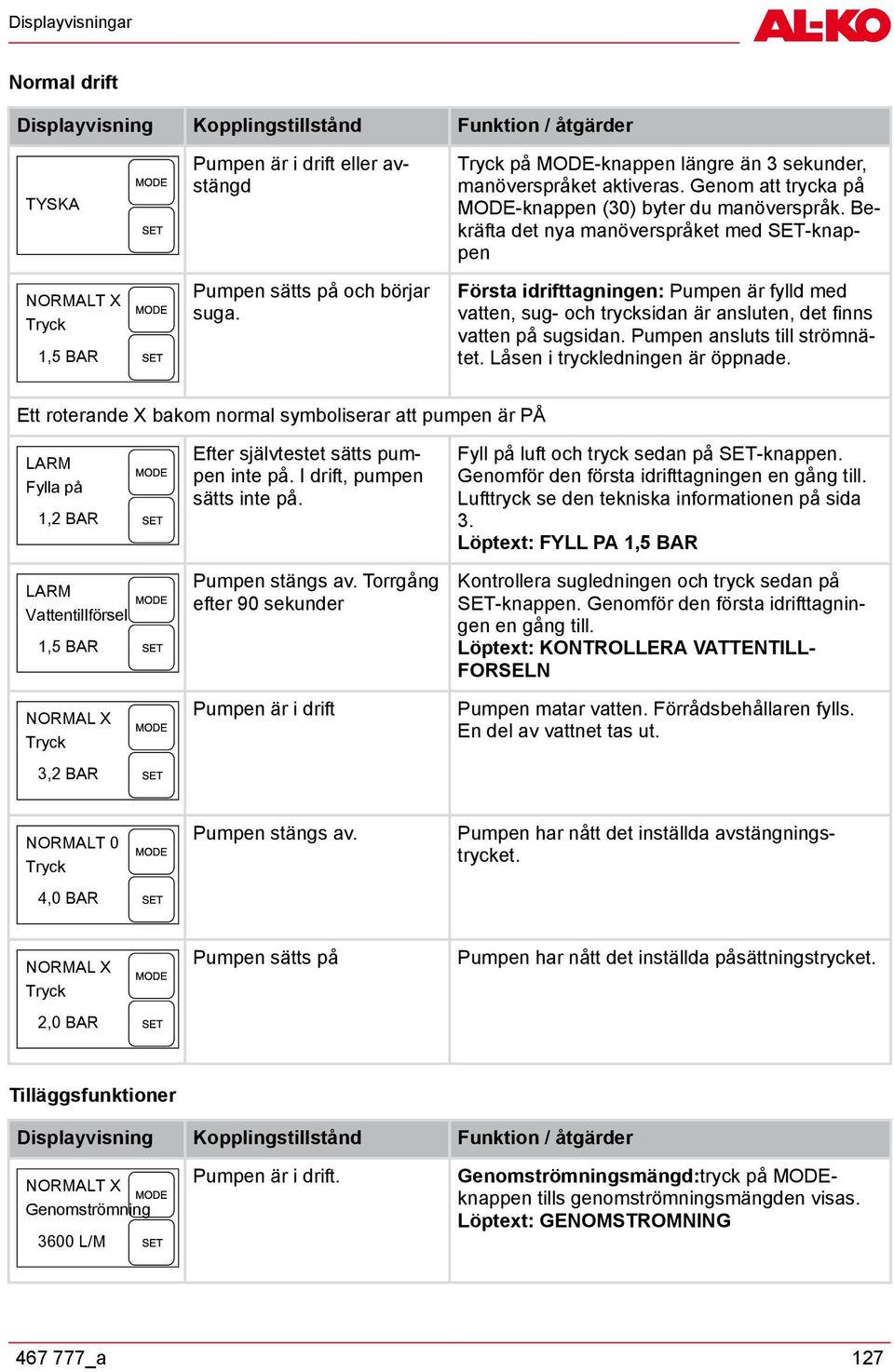 Första idrifttagningen: Pumpen är fylld med vatten, sug- och trycksidan är ansluten, det finns vatten på sugsidan. Pumpen ansluts till strömnätet. Låsen i tryckledningen är öppnade.