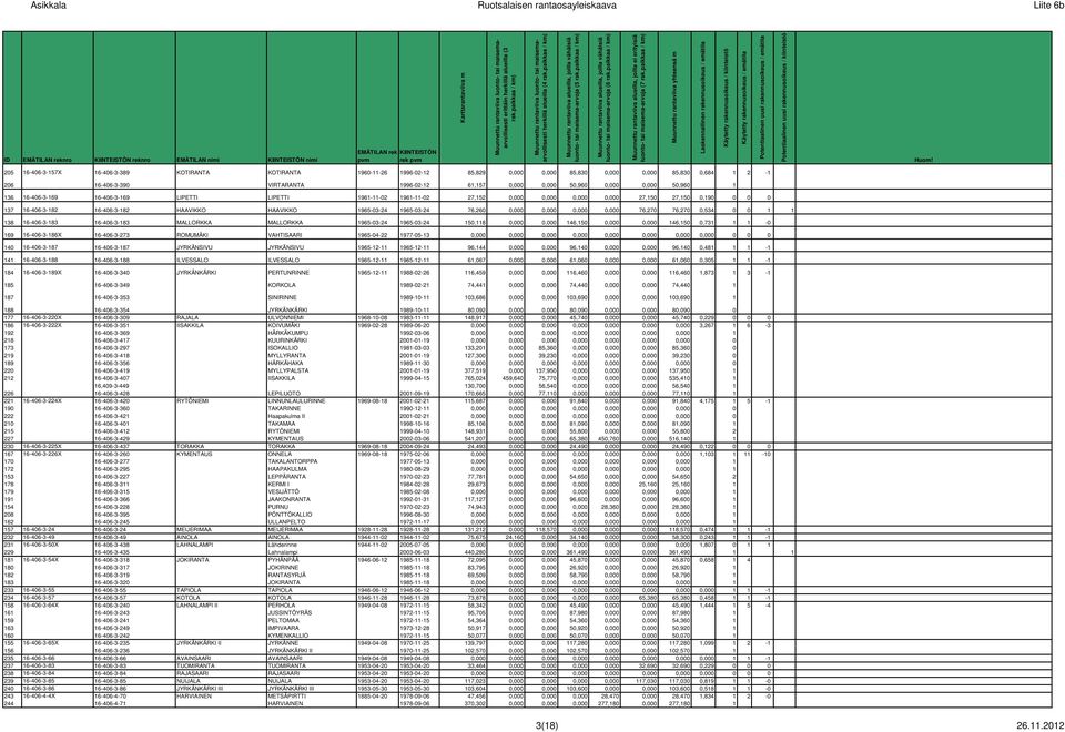 0,190 0 0 0 137 16-406-3-182 16-406-3-182 HAAVIKKO HAAVIKKO 1965-03-24 1965-03-24 76,260 0,000 0,000 0,000 0,000 76,270 76,270 0,534 0 0 1 1 138 16-406-3-183 16-406-3-183 MALLORKKA MALLORKKA