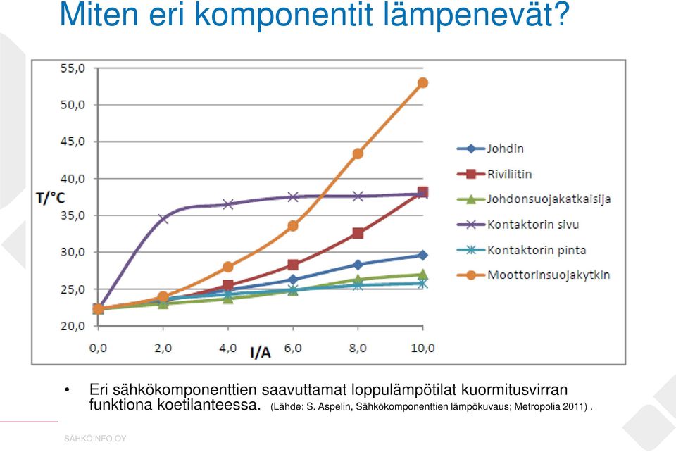 loppulämpötilat kuormitusvirran funktiona