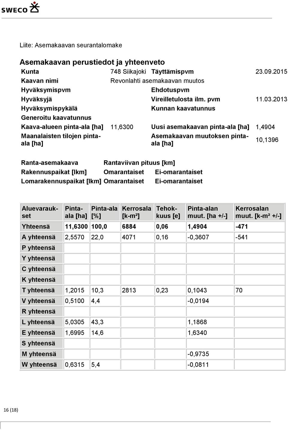 2013 Hyväksymispykälä Kunnan kaavatunnus Generoitu kaavatunnus Kaava-alueen pinta-ala [ha] 11,6300 Uusi asemakaavan pinta-ala [ha] 1,4904 Maanalaisten tilojen pintaala [ha] Asemakaavan muutoksen