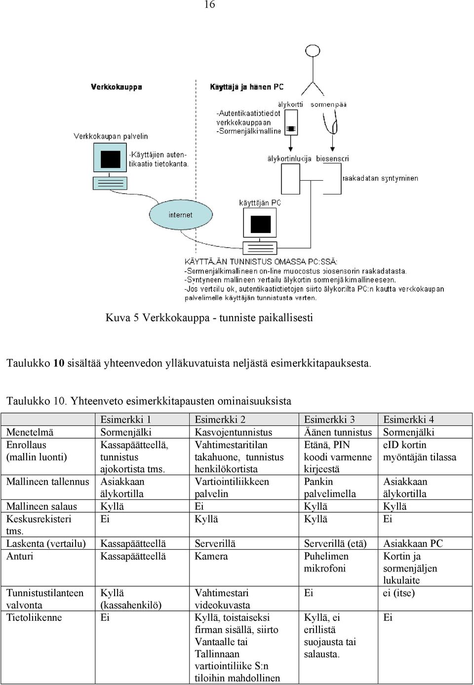 Yhteenveto esimerkkitapausten ominaisuuksista Esimerkki 1 Esimerkki 2 Esimerkki 3 Esimerkki 4 Menetelmä Sormenjälki Kasvojentunnistus Äänen tunnistus Sormenjälki Enrollaus (mallin luonti)