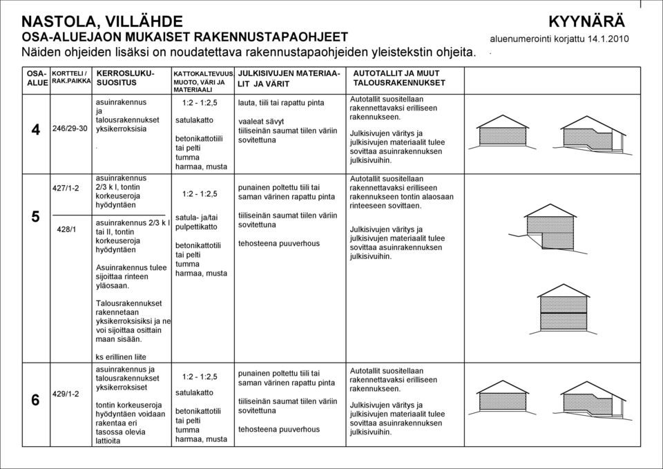 KATTOKALTEVUUS, MUOTO, VÄR JA MATERAAL : - :, sulao betontotiili : - :, sula- ja/tai pulpettto betontotili JULKSVUJEN MATERAA- LT JA VÄRT lauta, tiili tai raptu pinta vaale sävyt tiiliseinän saum