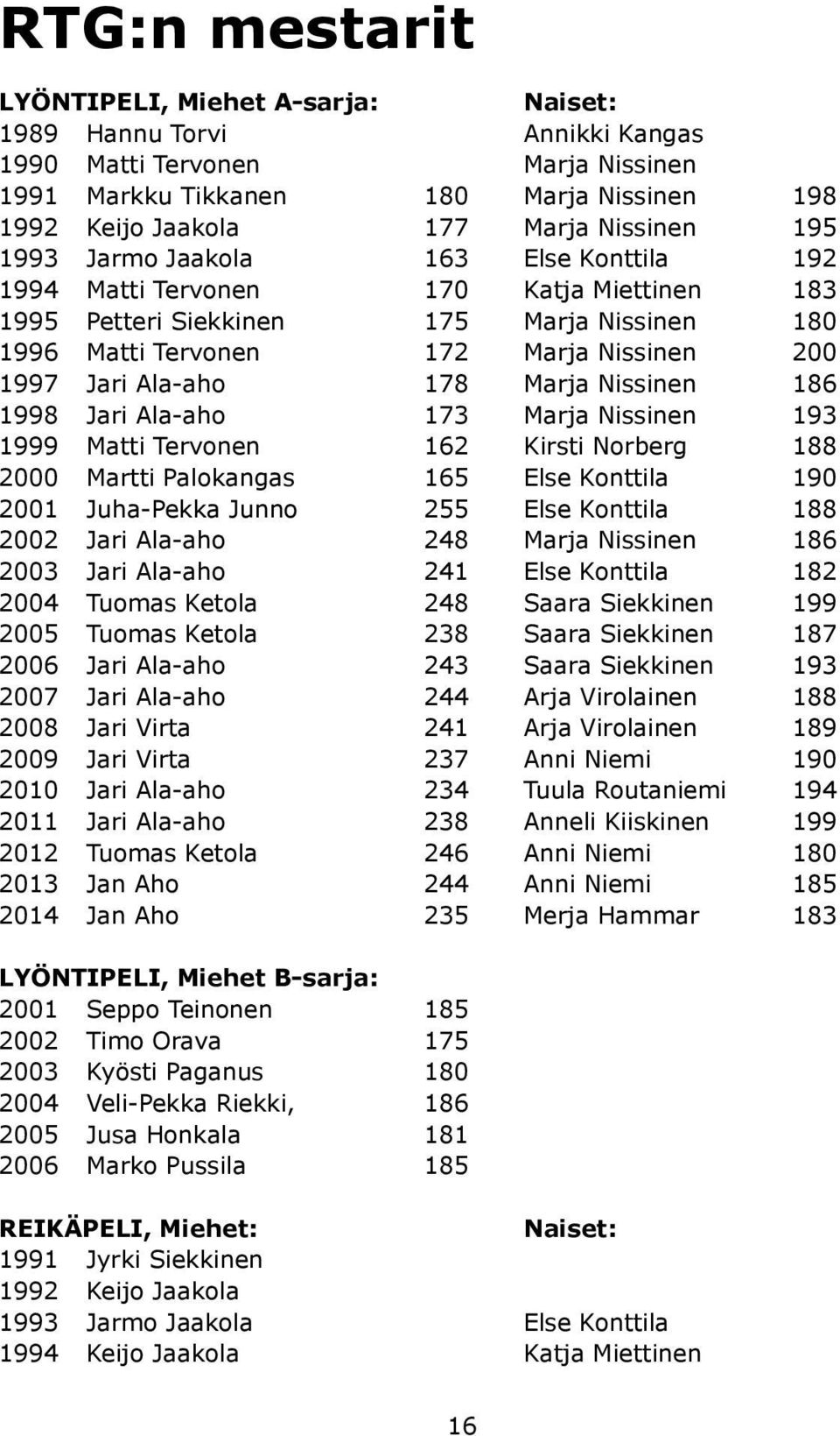 Marja Nissinen 186 1998 Jari Ala-aho 173 Marja Nissinen 193 1999 Matti Tervonen 162 Kirsti Norberg 188 2000 Martti Palokangas 165 Else Konttila 190 2001 Juha-Pekka Junno 255 Else Konttila 188 2002