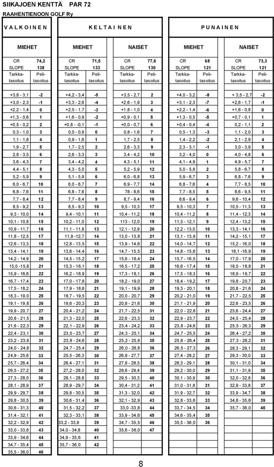 +4,2-3,4-5 +3,5-2,7 2 +4,0-3,2-8 + 3,5-2,7-2 +3,0-2,3-1 +3,3-2,6-4 +2,6-1,9 3 +3,1-2,3-7 +2,6-1,7-1 +2,2-1,4 0 +2,5-1,7-3 +1,8-1,0 4 +2,2-1,4-6 +1,6-0,8 0 +1,3-0,6 1 +1,6-0,9-2 +0,9-0,1 5 +1,3-0,5-5