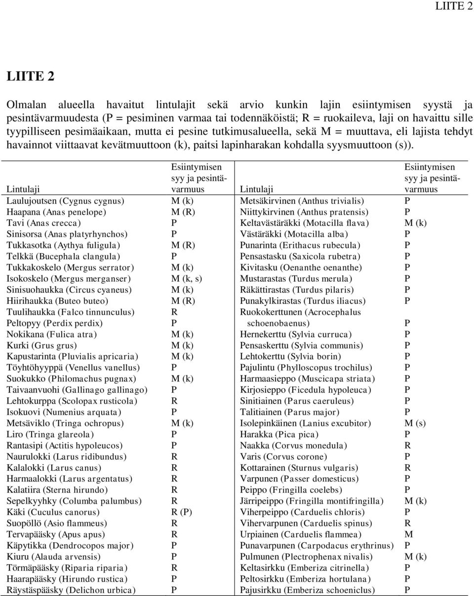 Esiintymisen syy ja pesintävarmuus Lintulaji Lintulaji Laulujoutsen (Cygnus cygnus) M (k) Metsäkirvinen (Anthus trivialis) P Haapana (Anas penelope) M (R) Niittykirvinen (Anthus pratensis) P Tavi