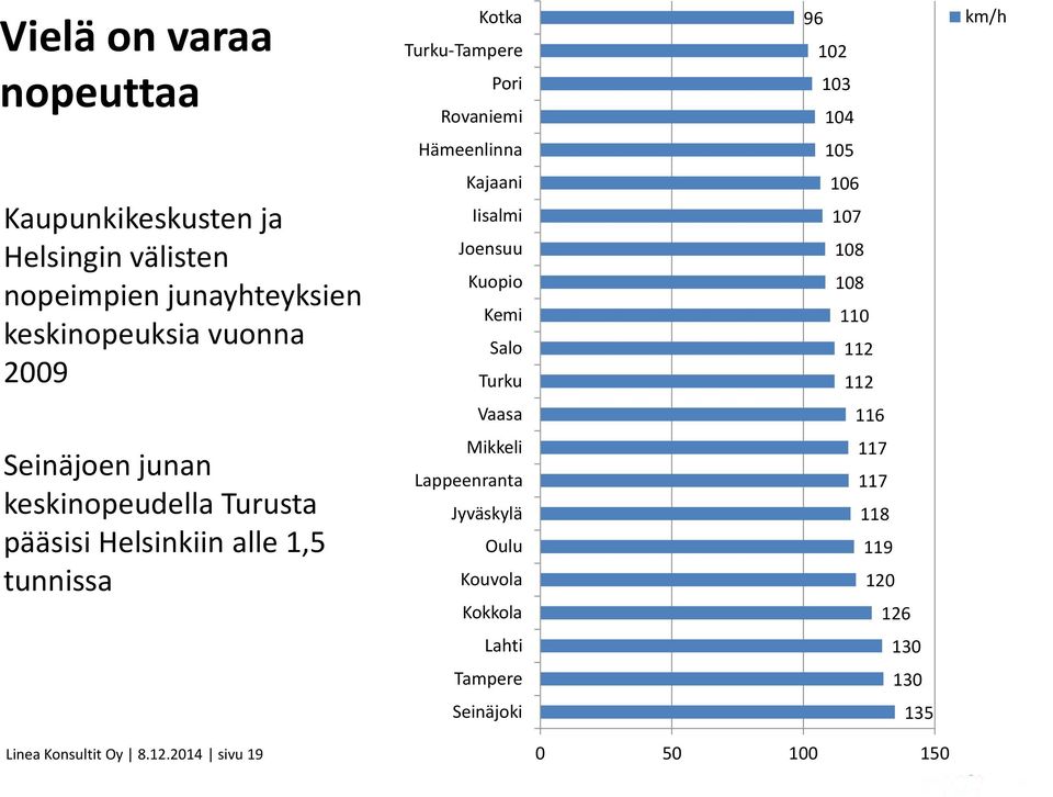 110 112 112 Vaasa 116 Seinäjoen junan keskinopeudella Turusta pääsisi Helsinkiin alle 1,5 tunnissa Mikkeli Lappeenranta