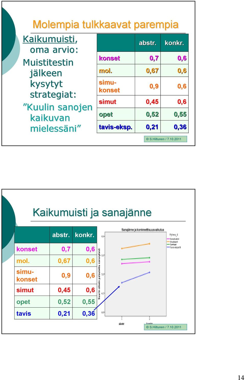 abstr. 0,7 7 0,9 0,45 0,52 0,21 konkr.