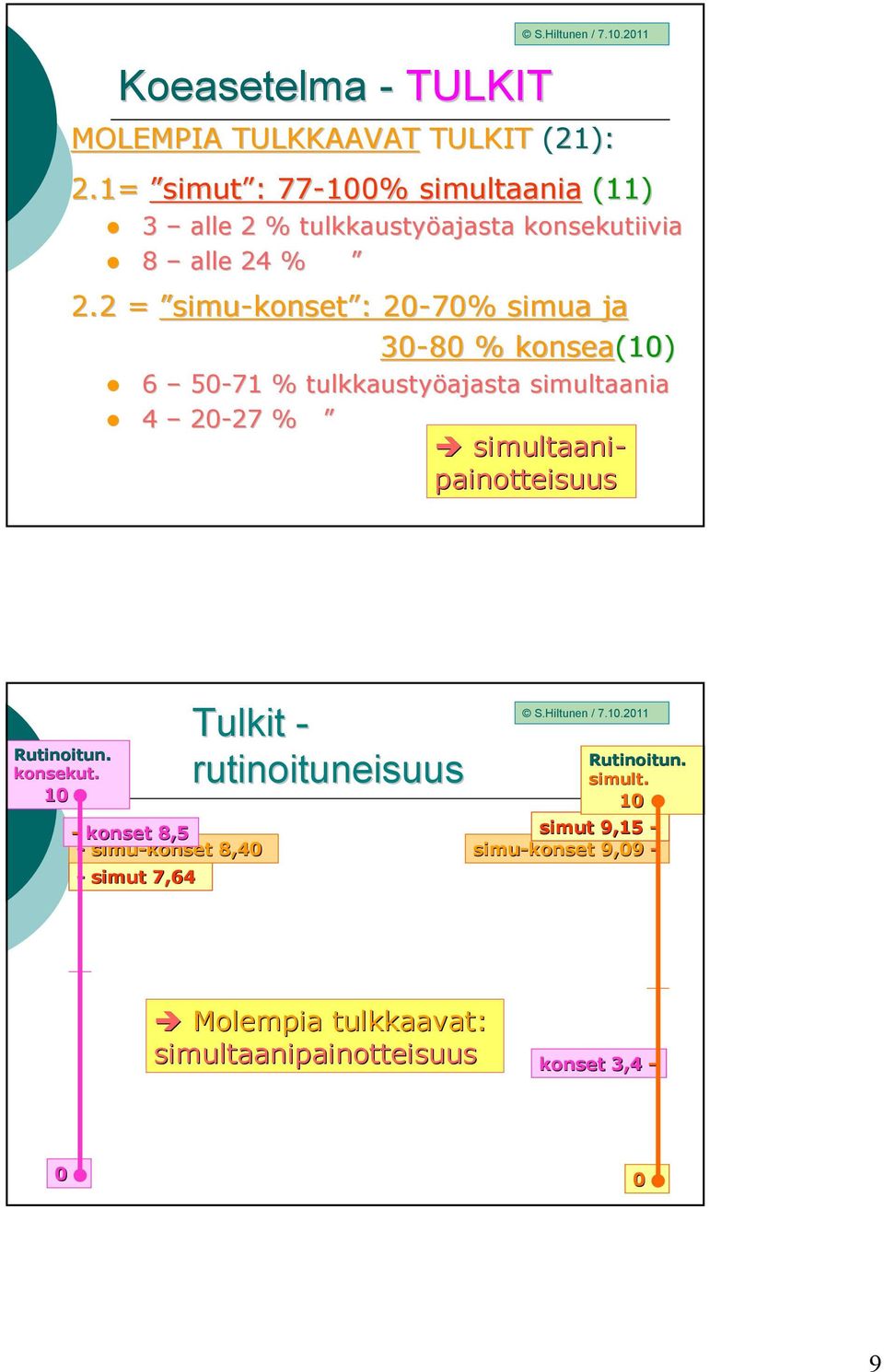 2 = simu-konset :: 20-70% simua ja 30-80 % konsea(10) 6 50-71 % tulkkaustyöajasta ajasta simultaania 4 20-27 27 % simultaani-