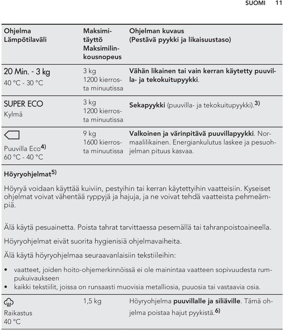 3) Puuvilla Eco 4) 60 C - 40 C 9 kg 1600 kierrosta minuutissa Valkoinen ja värinpitävä puuvillapyykki. Normaalilikainen. Energiankulutus laskee ja pesuohjelman pituus kasvaa.