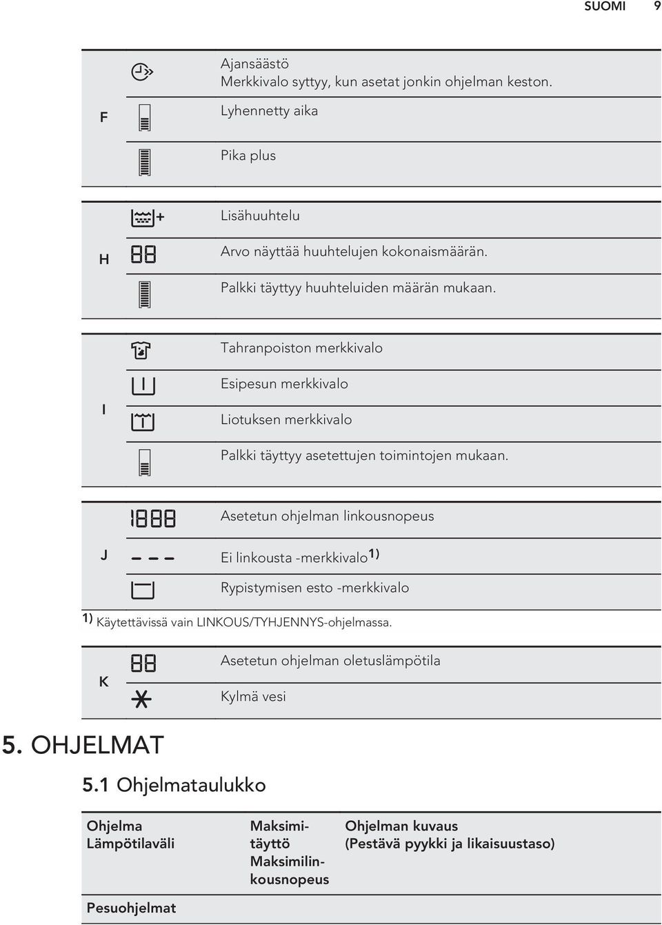 Asetetun ohjelman linkousnopeus J Ei linkousta -merkkivalo 1) Rypistymisen esto -merkkivalo 1) Käytettävissä vain LINKOUS/TYHJENNYS-ohjelmassa.